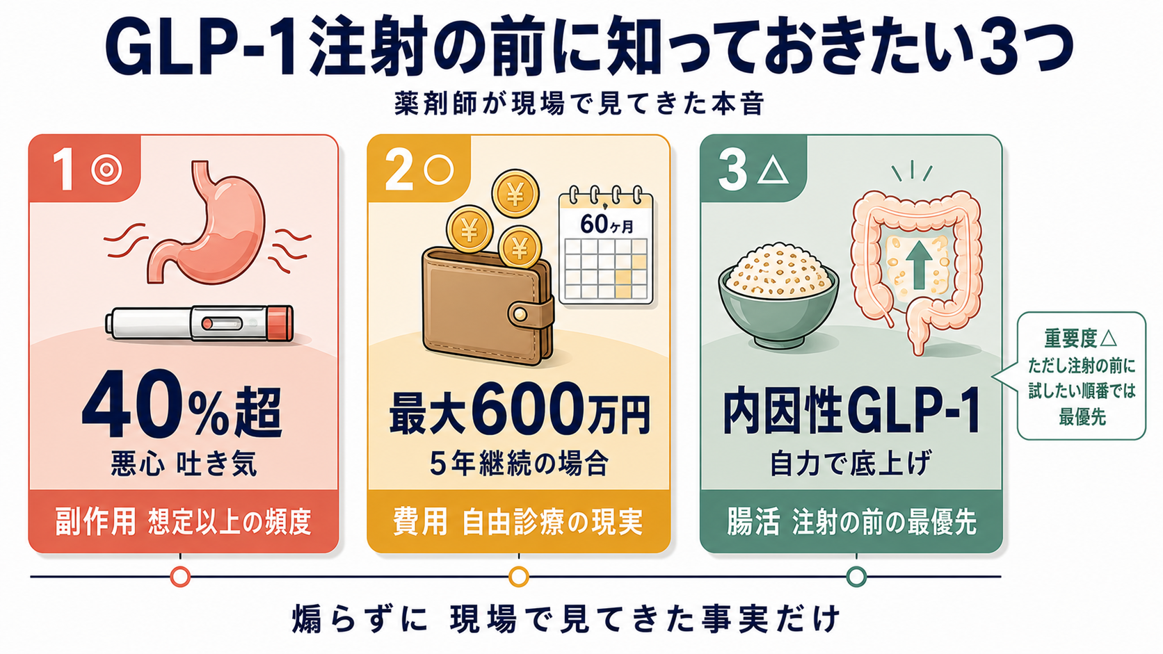 GLP-1注射の前に知っておきたい3つのこと一覧図