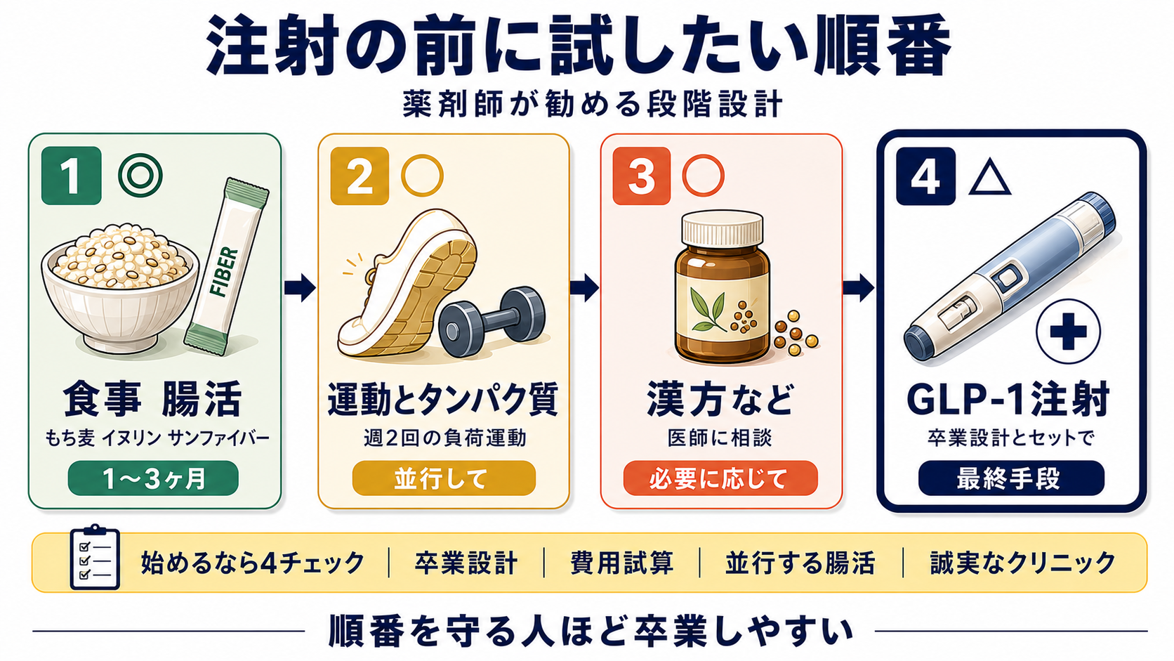注射の前に試したい順番フロー図