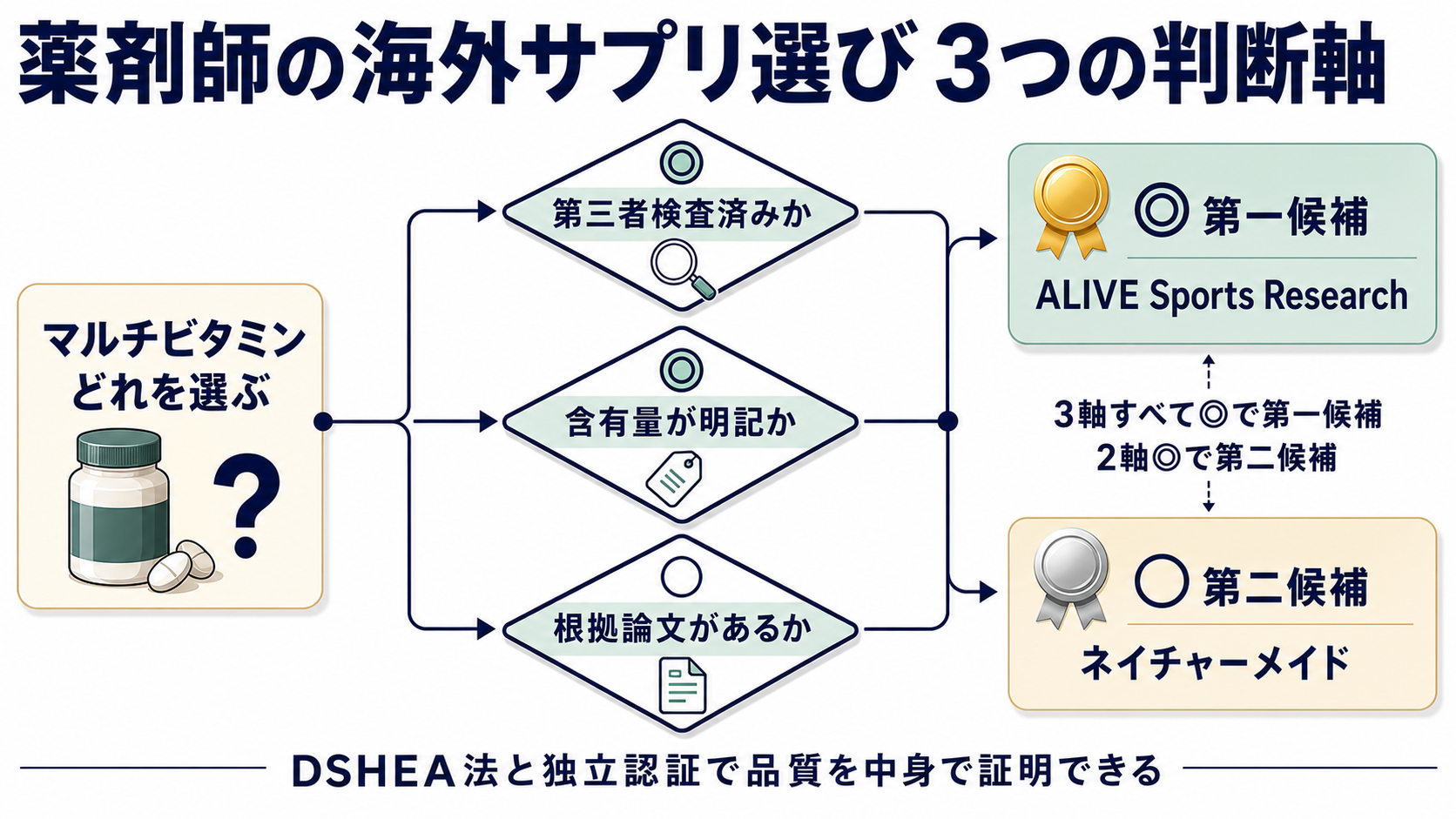 海外サプリ選びの比較フローチャート