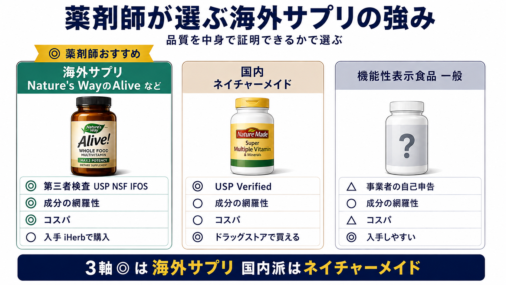 海外サプリと国内サプリの比較表