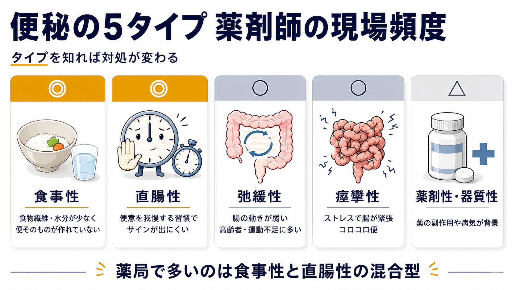 便秘の5タイプ整理図|薬剤師の現場頻度(◎◯△)