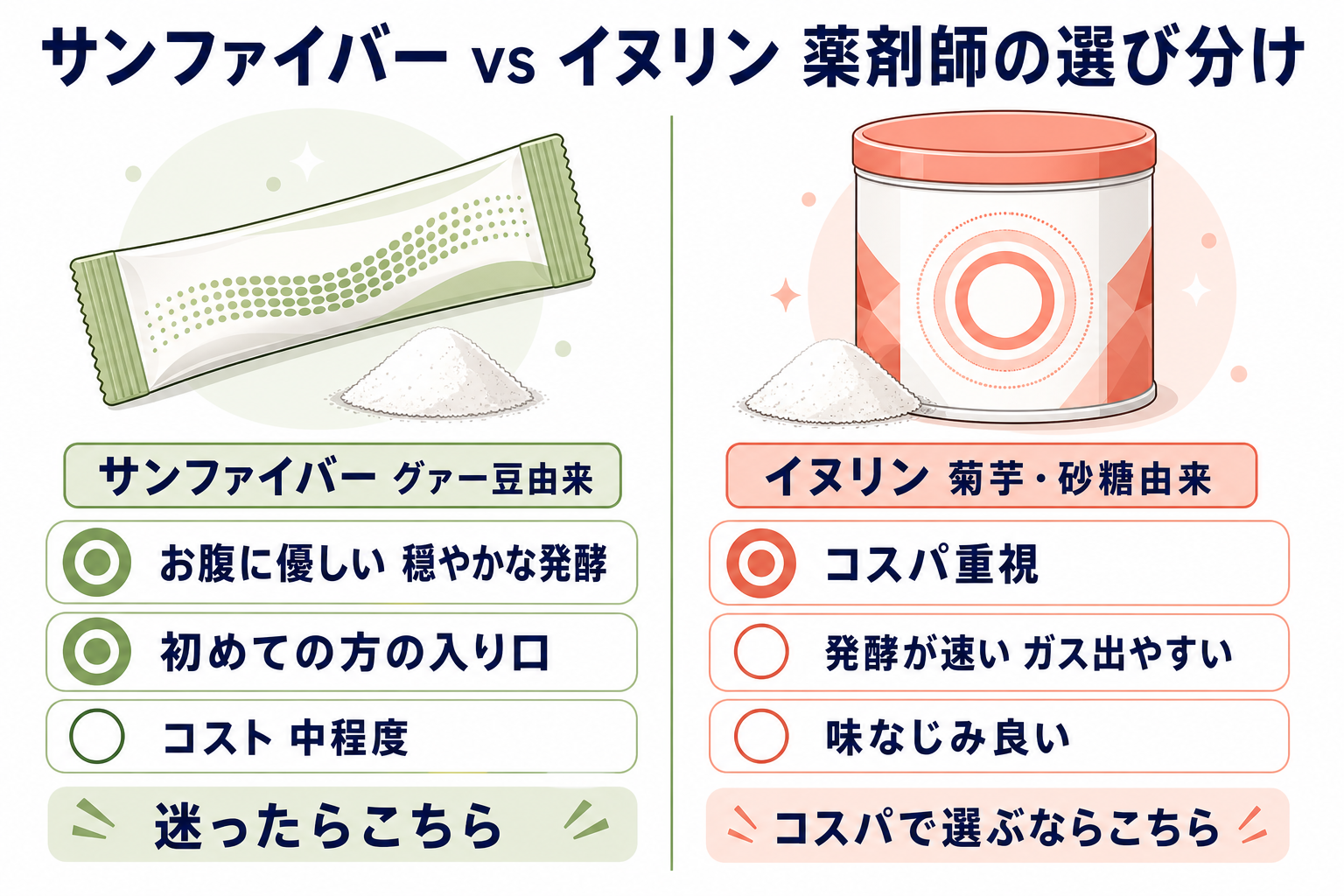 サンファイバーとイヌリンの比較イメージ：左にサンファイバー、右にイヌリン、それぞれの特徴とお腹の張りやすさを対比