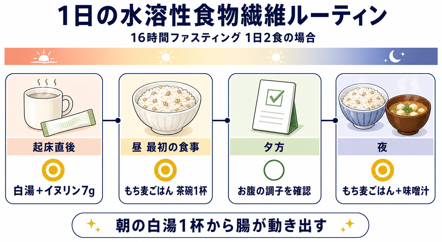 1日の水溶性食物繊維ルーティンタイムライン：朝はイヌリン白湯、昼夜はもち麦ごはん、夜は寝る前にチェックという3ステップを時計アイコンで配置