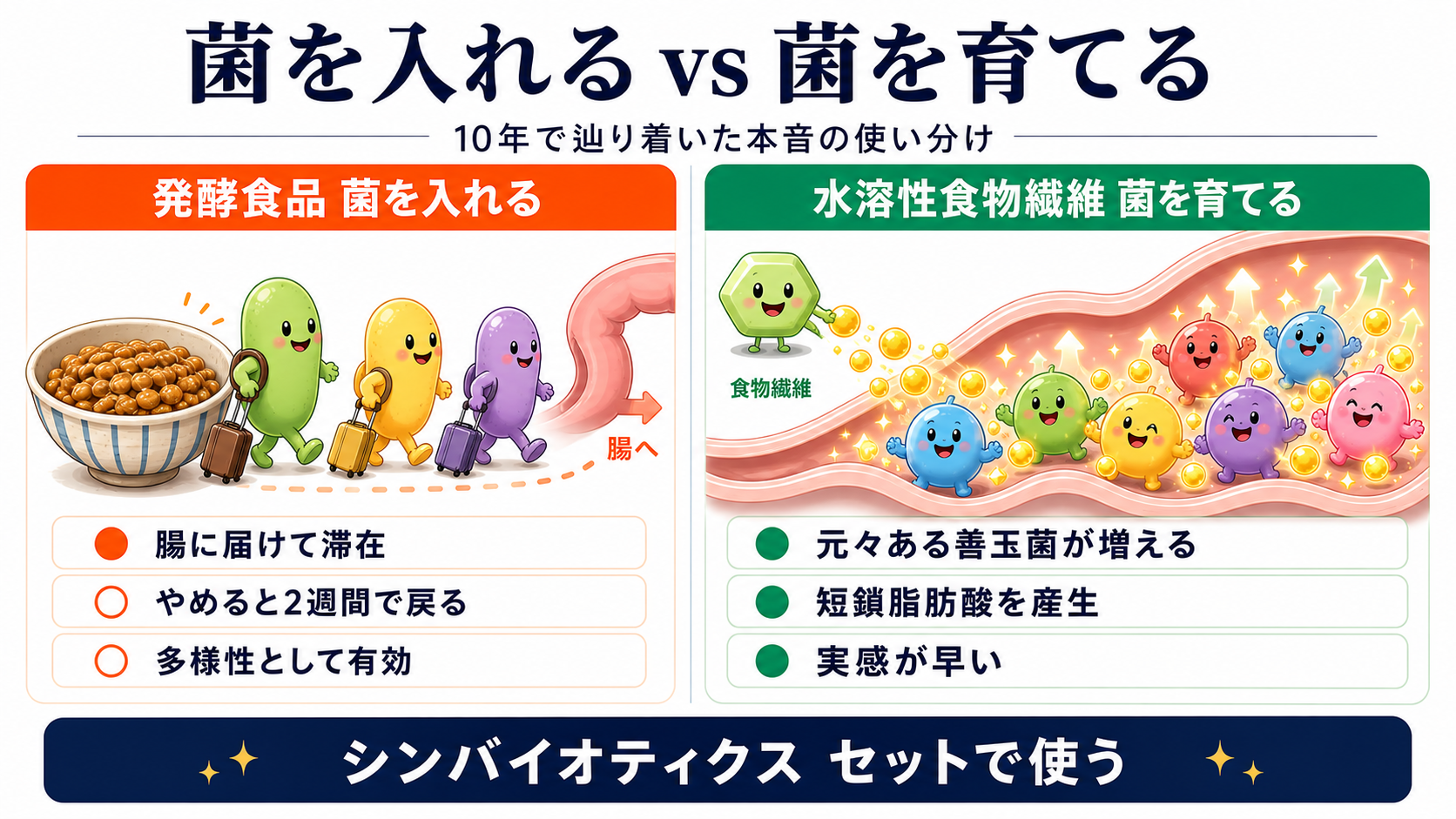 発酵食品(菌を入れる)vs 水溶性食物繊維(菌を育てる)の役割分担図