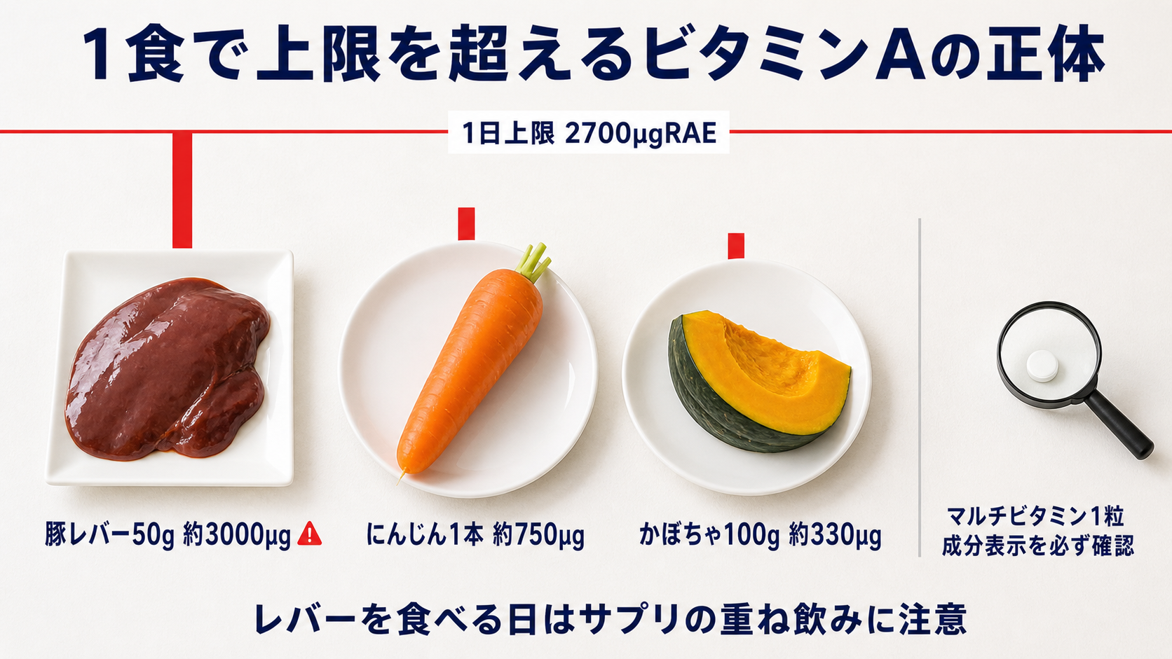 ビタミンA上限2700µgRAEを食品で視覚化したイメージ図