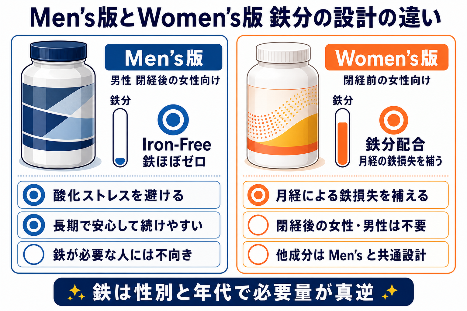 ALIVE Men's版とWomen's版の鉄分設計の違いを比較した図