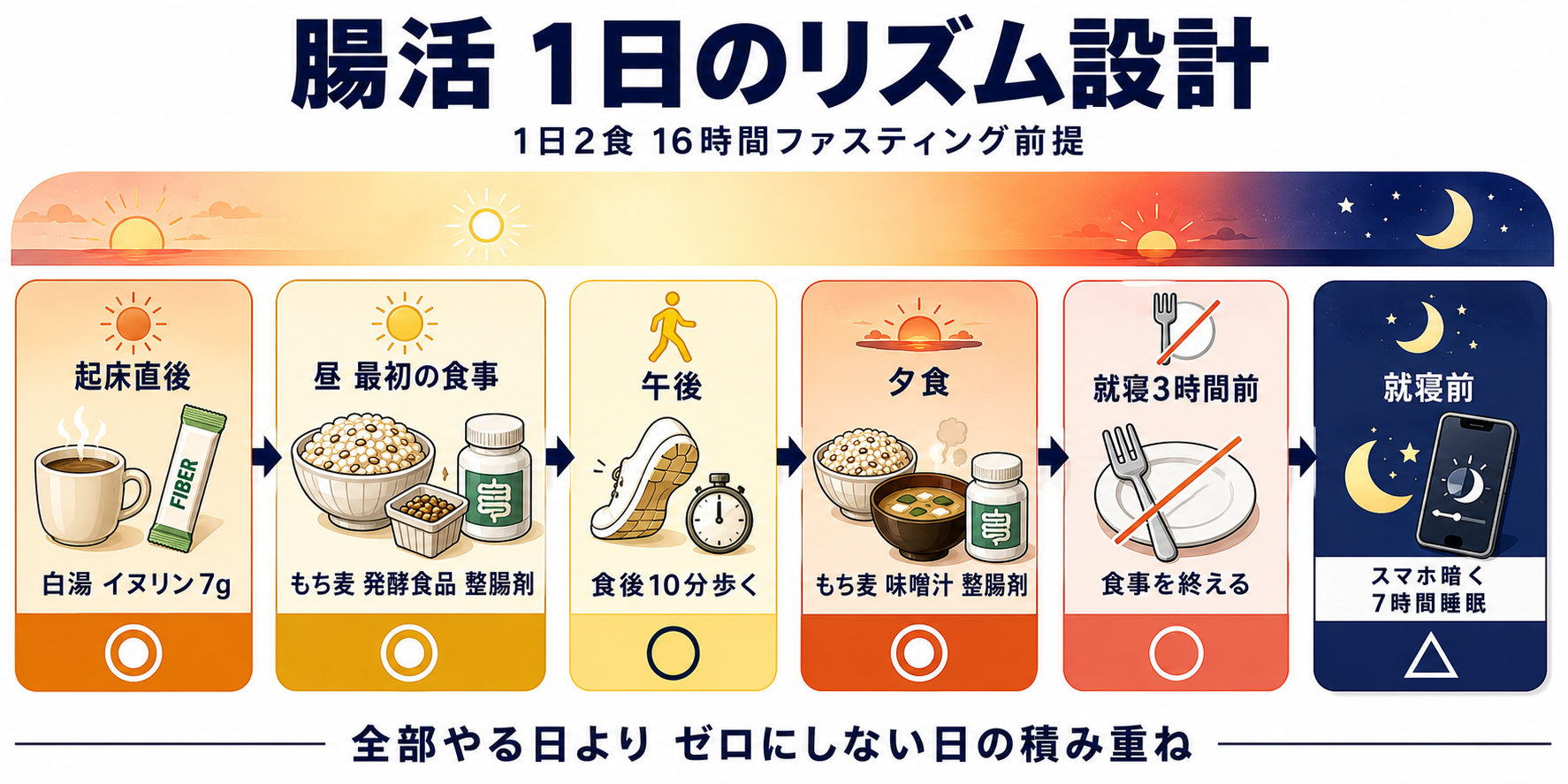 腸活1日のタイムライン図
