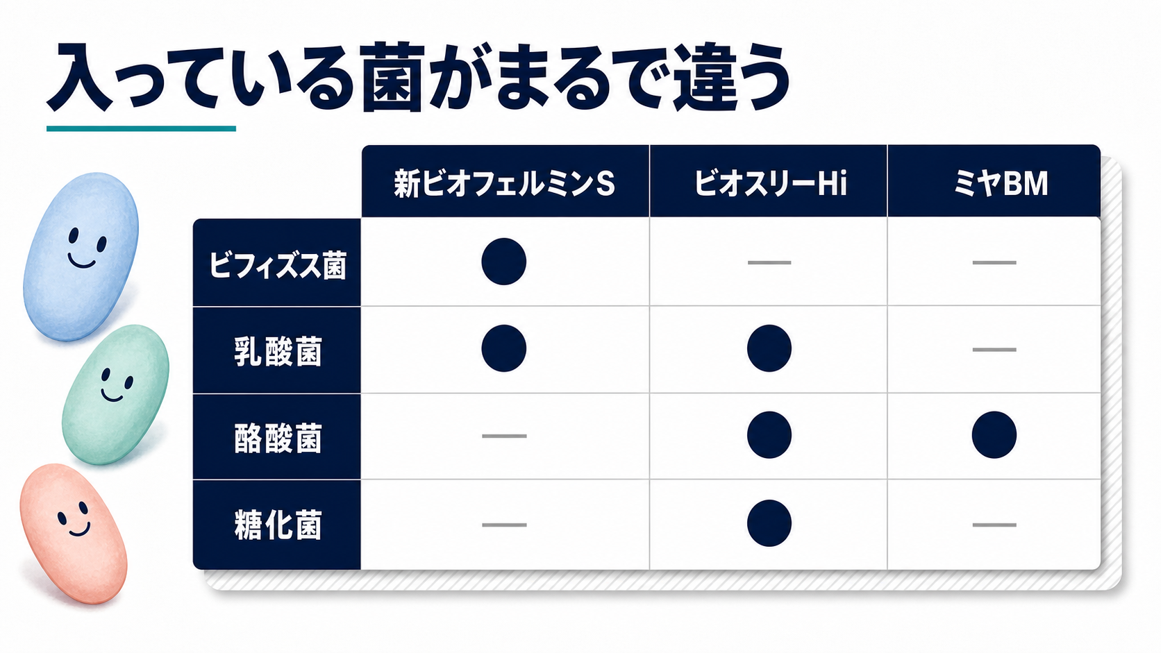 整腸剤3製品の配合菌の比較表（ビフィズス菌・乳酸菌・酪酸菌・糖化菌）