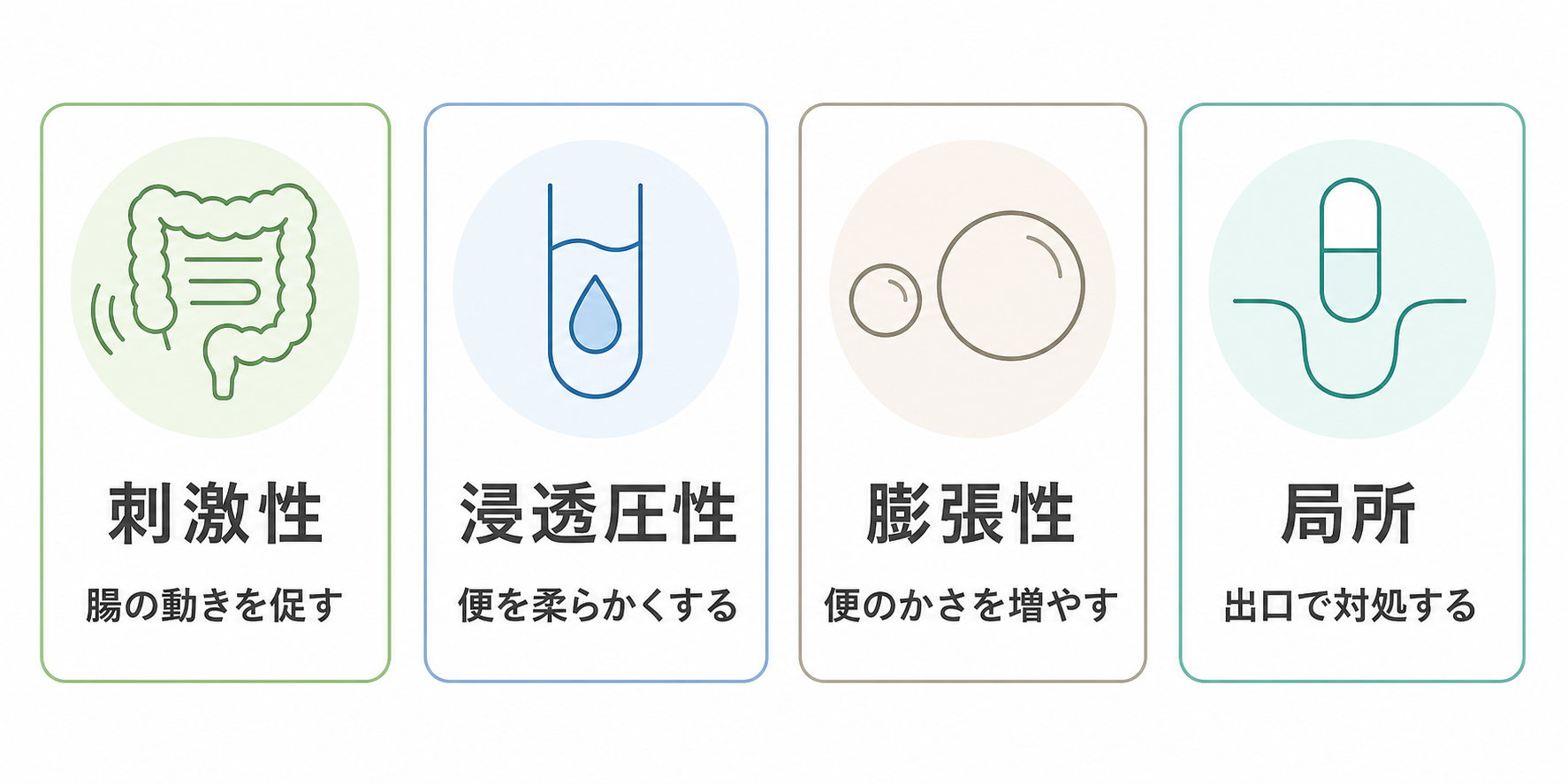 市販の下剤4タイプの比較図|刺激性・浸透圧性・膨張性・局所
