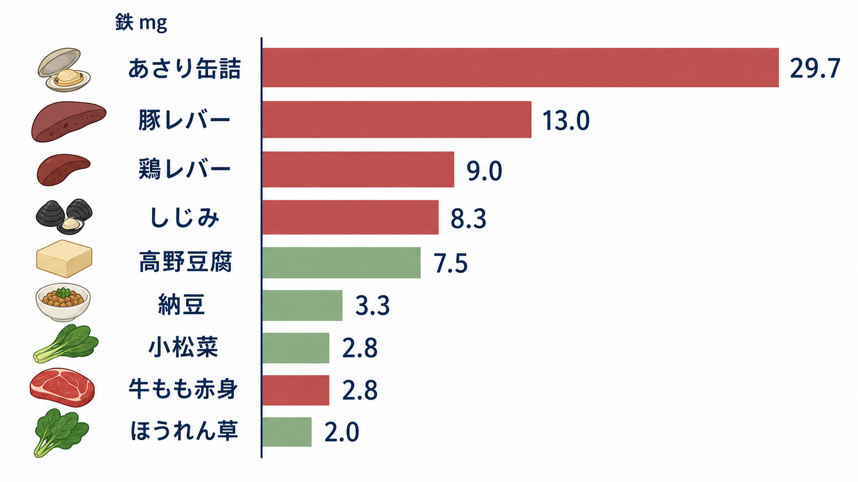 食品100gあたりの鉄の量を比較したインフォグラフィック