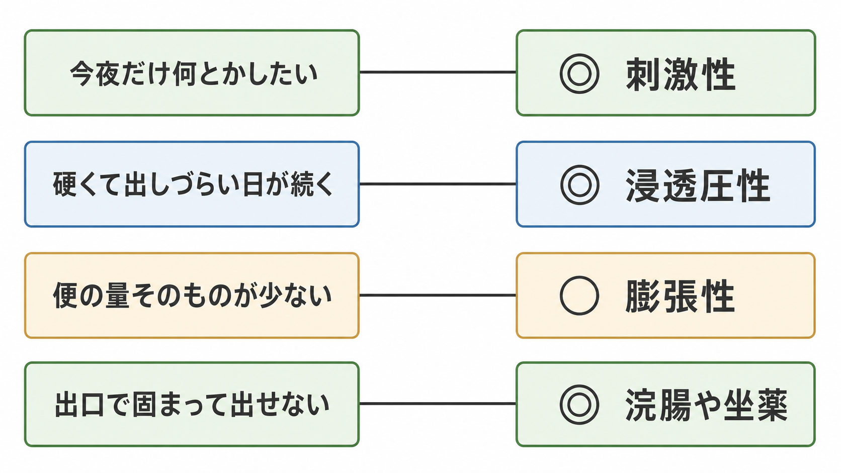 状況別の使い分けマップ|今夜だけ・毎日続く・出口で固い