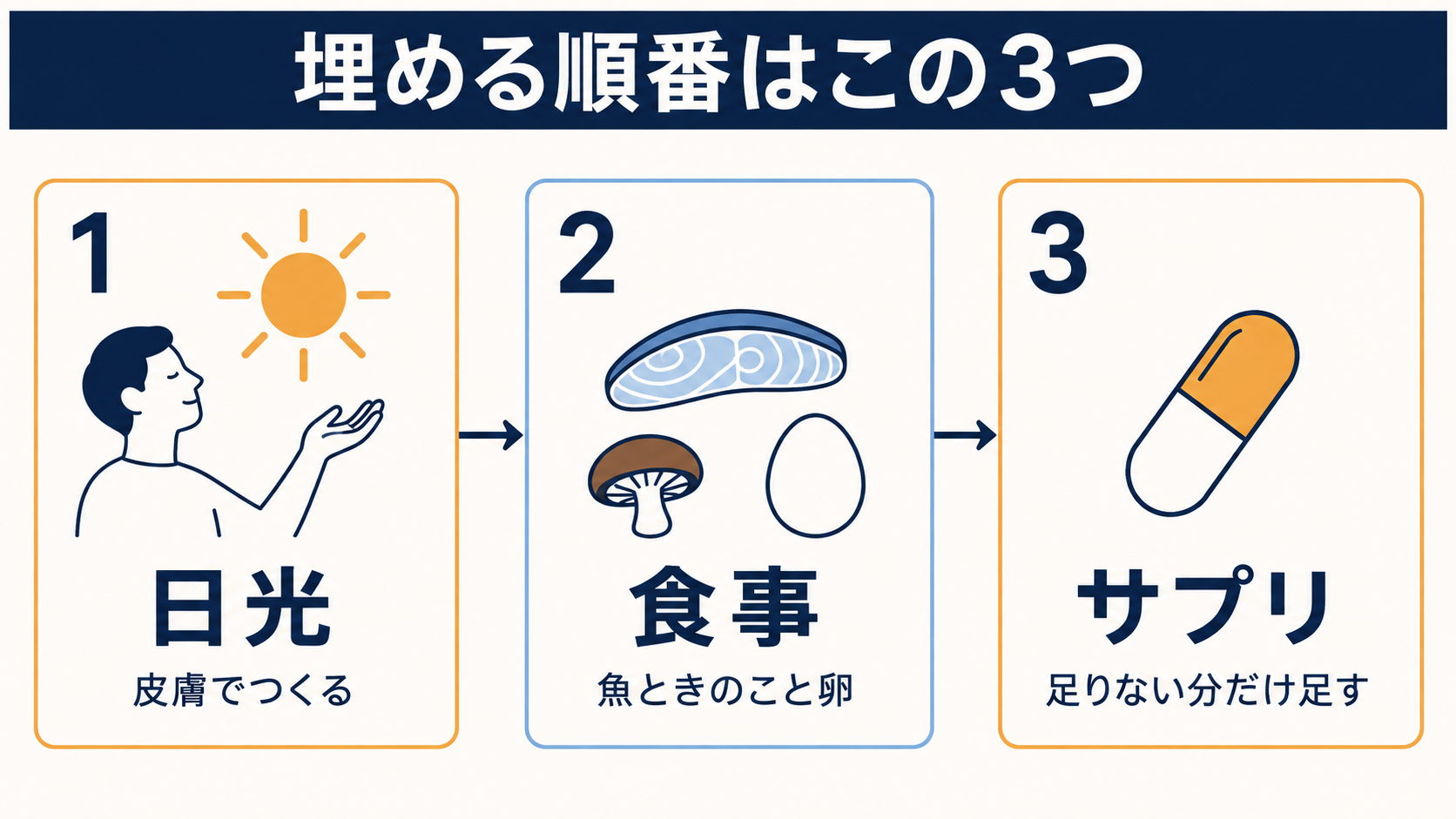 ビタミンDを埋める3つの順番｜日照・食事・サプリの役割分担を示した図解