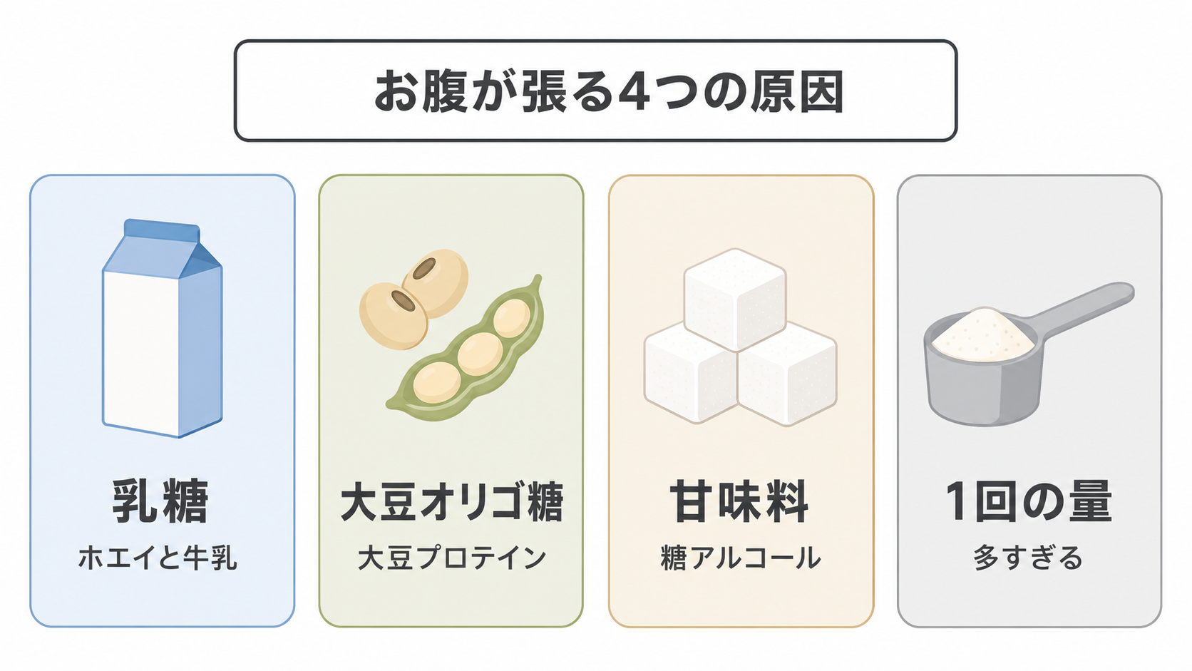 プロテインでお腹が張る4つの原因を並べた比較図