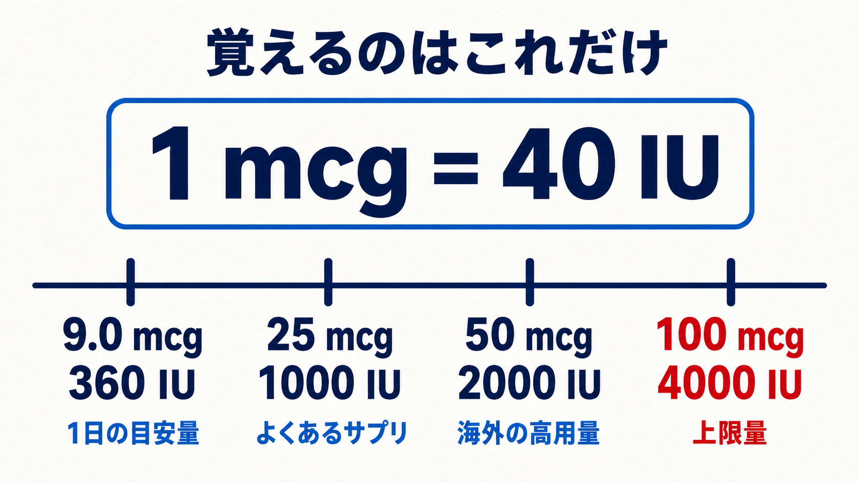 µgとIUの換算と1日の上限量を示した図解｜1µg＝40IU